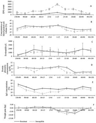 Peripartum Phenomenon in Crioula Lanada Sheep Susceptible and Resistant to Gastrointestinal Nematodes